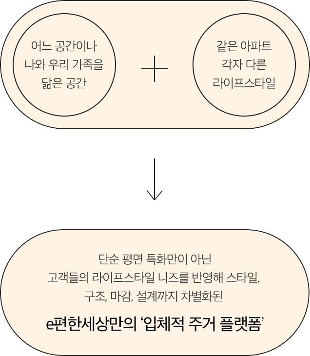 e편한세상만의 '입체적 주거 플랫폼'